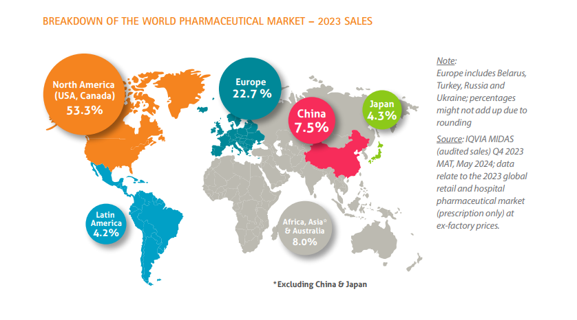 Panorama settore farmaceutico - vendite